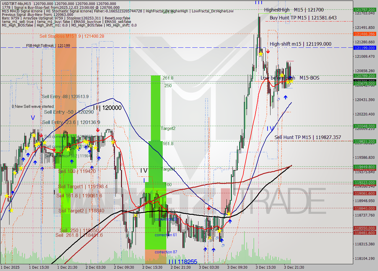 USDTIRT-Nbi M15 Signal