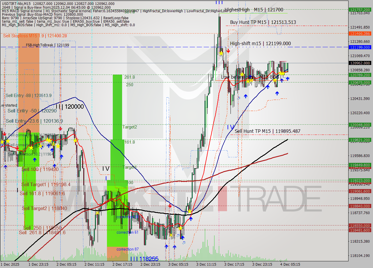 USDTIRT-Nbi M15 Signal