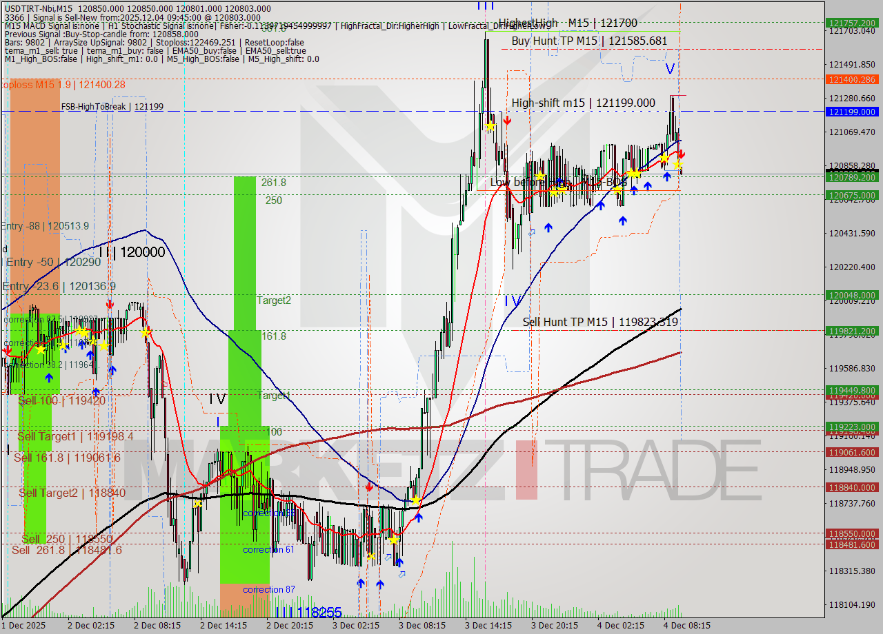 USDTIRT-Nbi M15 Signal