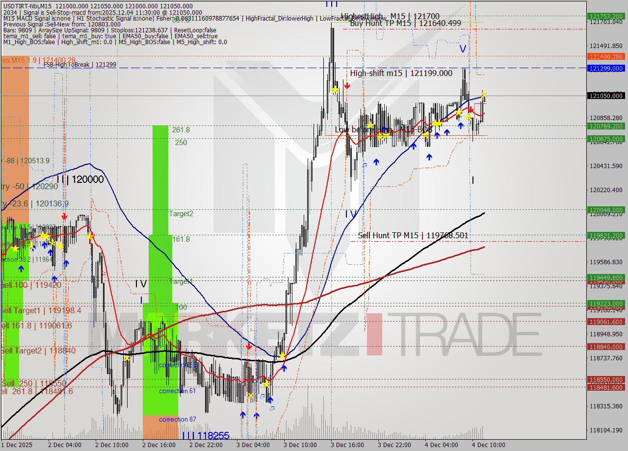 USDTIRT-Nbi M15 Signal