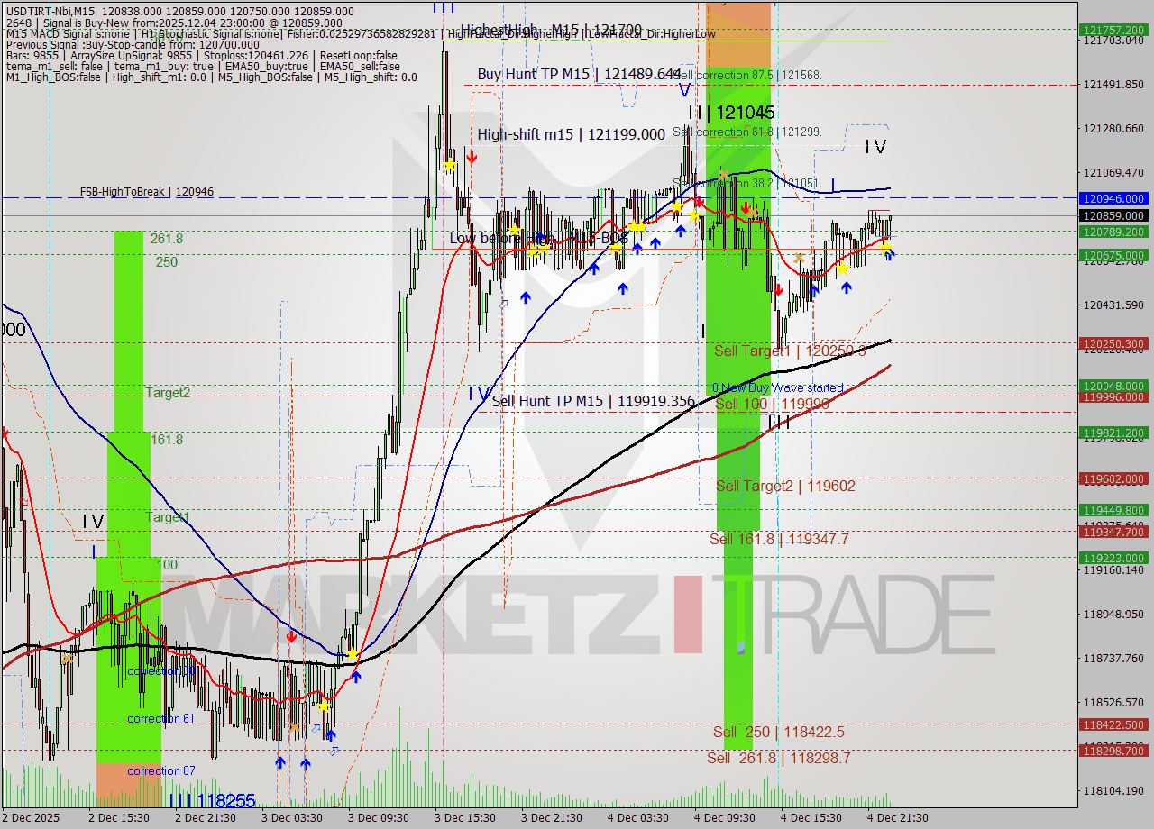 USDTIRT-Nbi M15 Signal