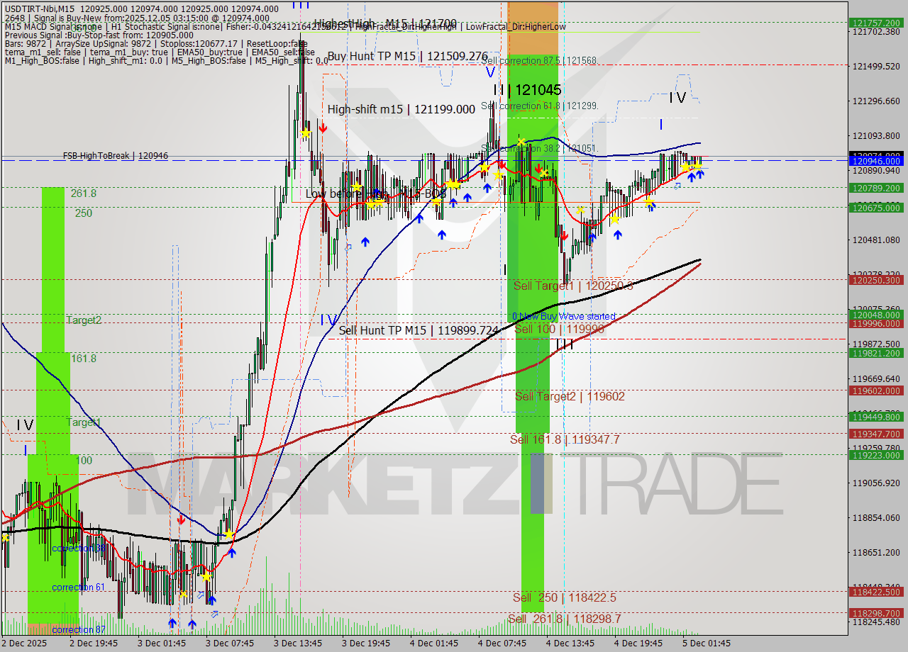 USDTIRT-Nbi M15 Signal