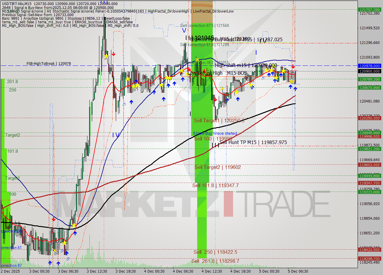 USDTIRT-Nbi M15 Signal