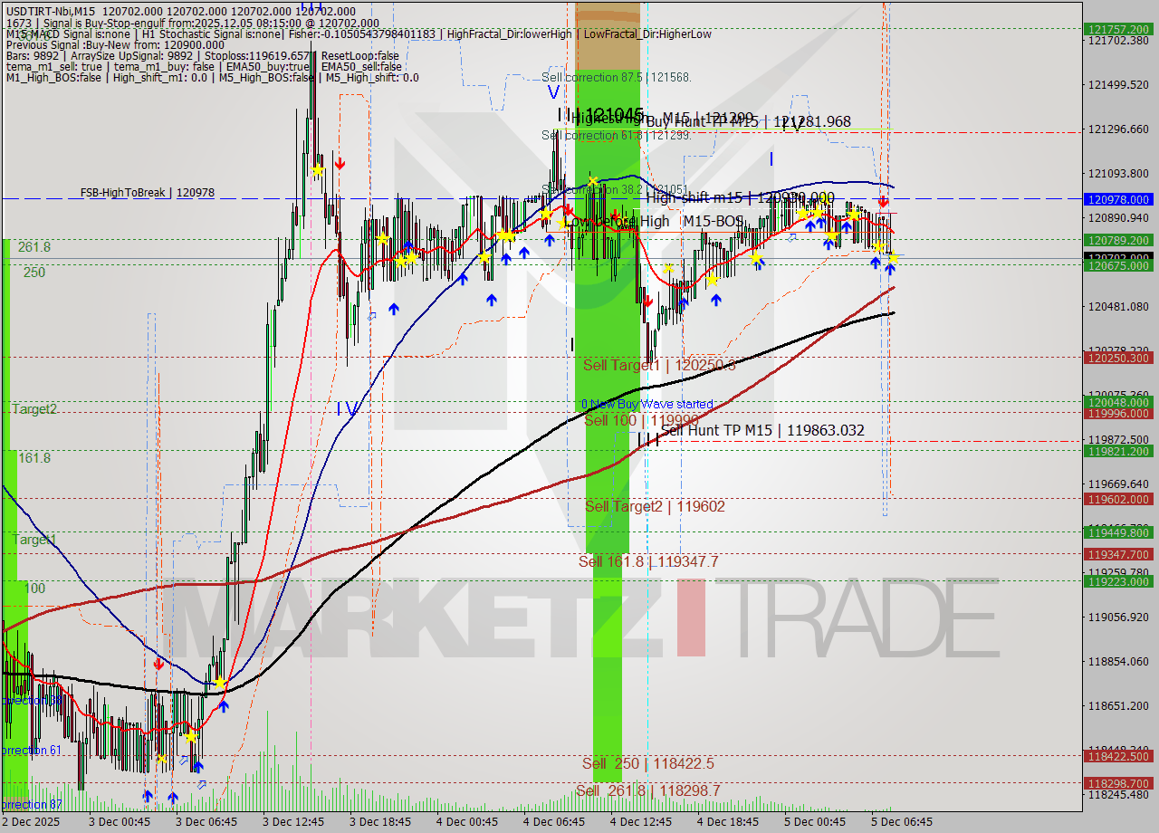 USDTIRT-Nbi M15 Signal