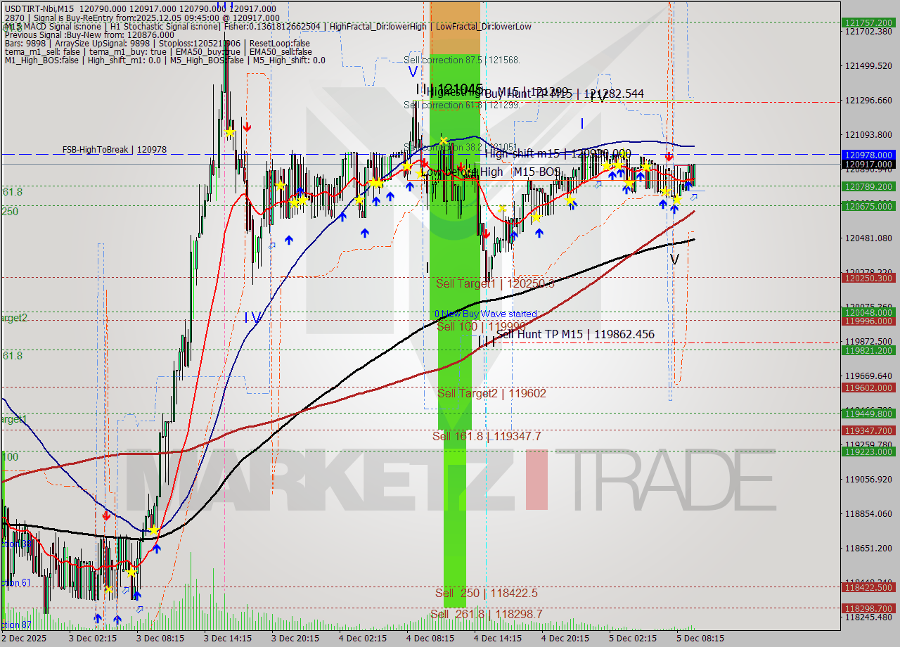 USDTIRT-Nbi M15 Signal
