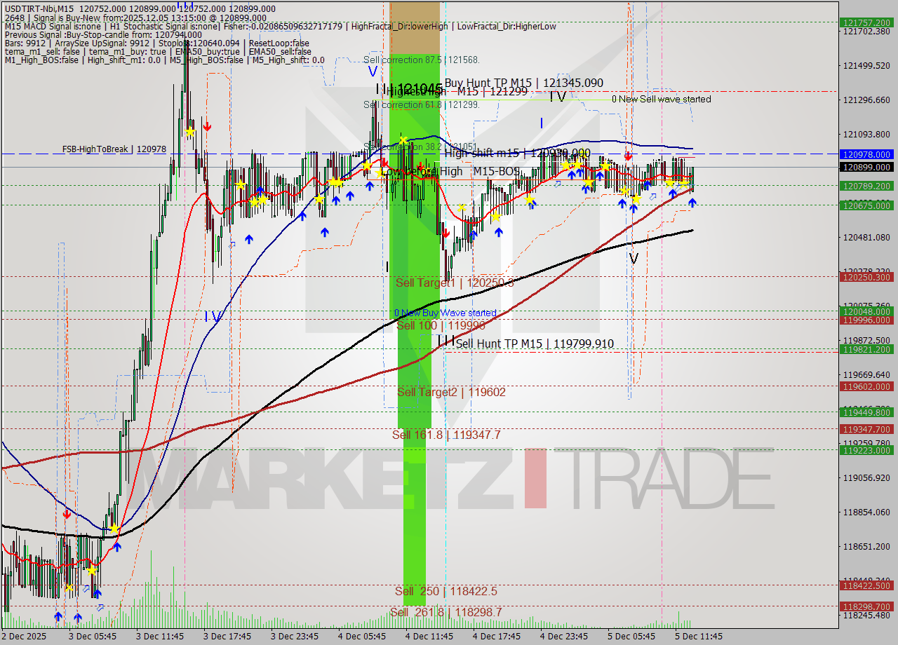 USDTIRT-Nbi M15 Signal
