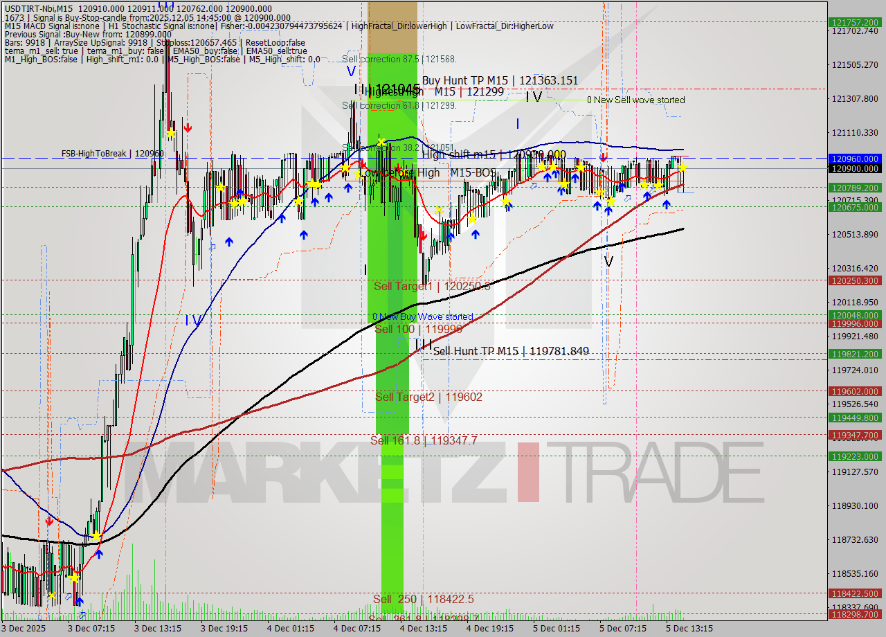 USDTIRT-Nbi M15 Signal