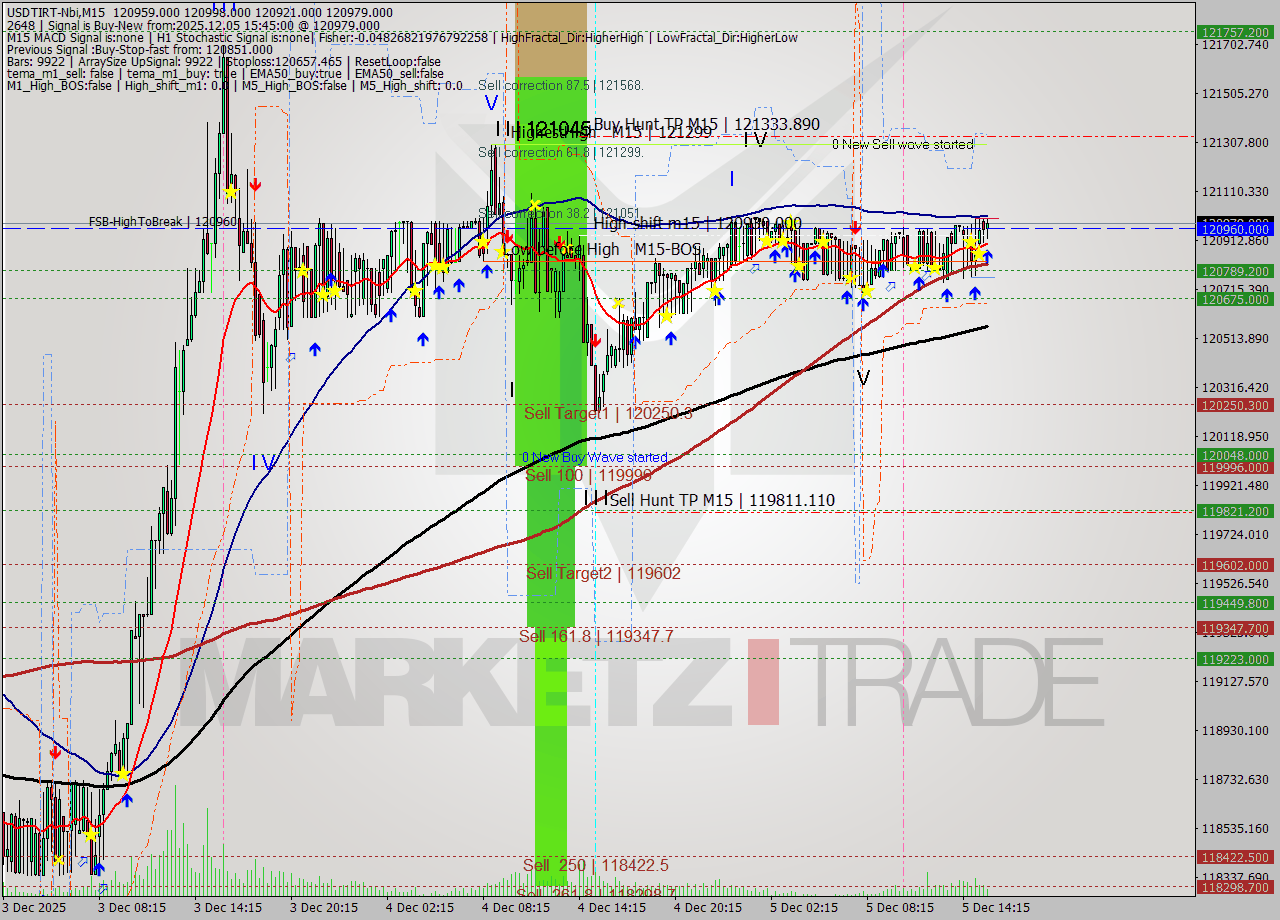 USDTIRT-Nbi M15 Signal