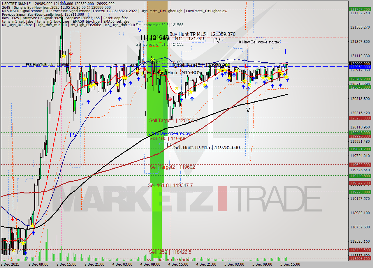 USDTIRT-Nbi M15 Signal