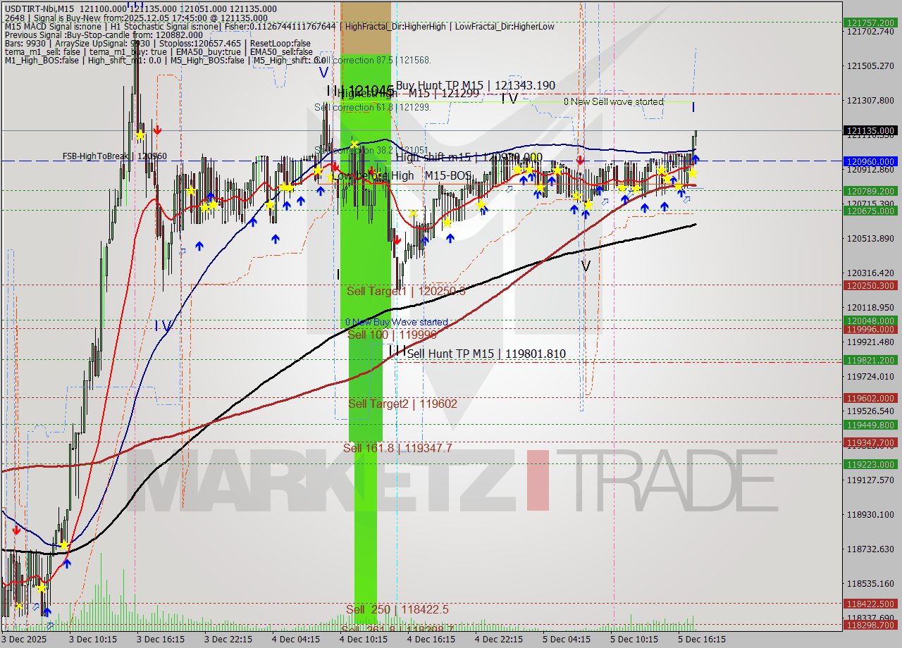 USDTIRT-Nbi M15 Signal
