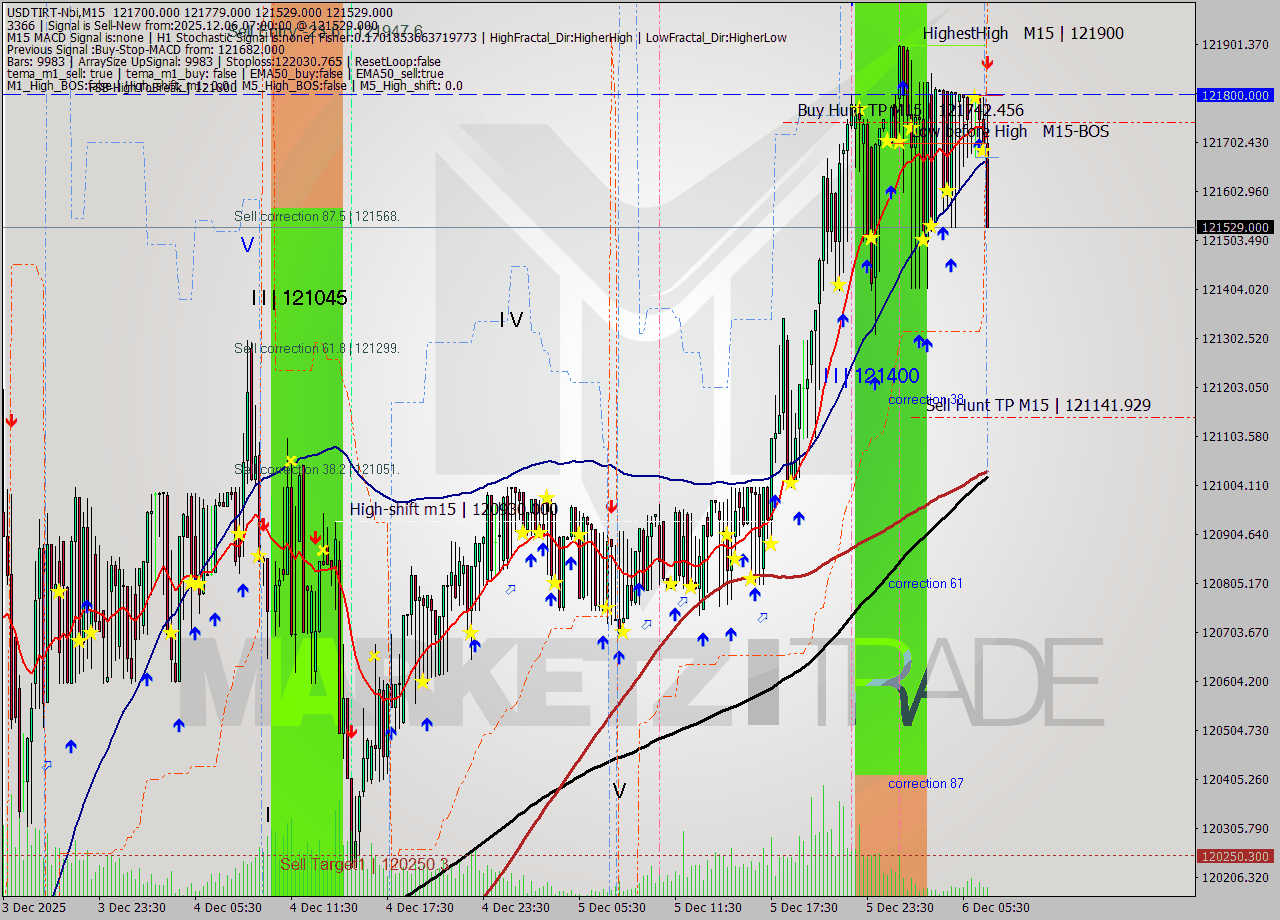 USDTIRT-Nbi M15 Signal