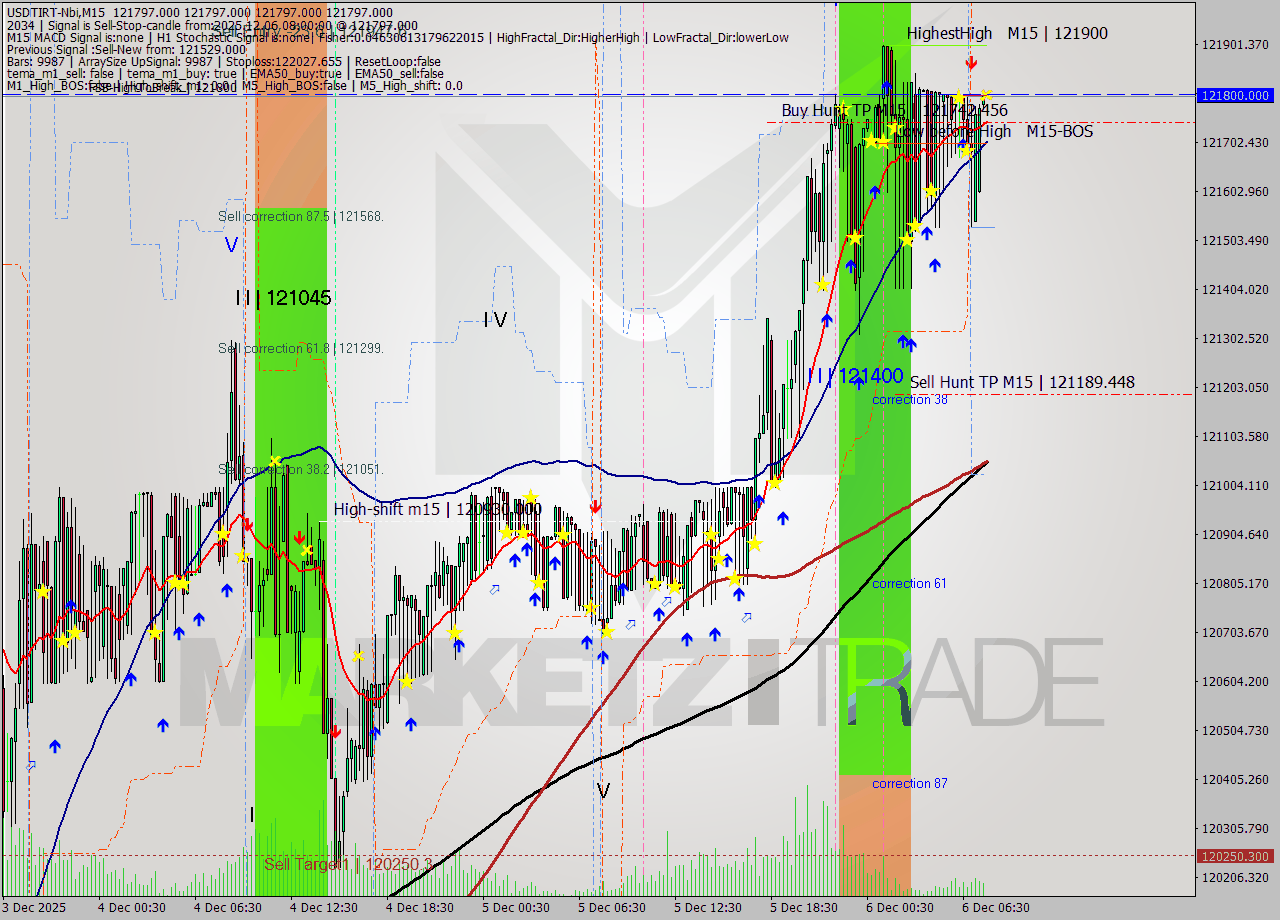 USDTIRT-Nbi M15 Analysis USDTIRT-Nbi M15 Signal