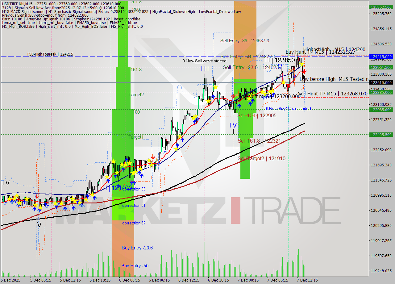 USDTIRT-Nbi M15 Analysis USDTIRT-Nbi M15 Signal