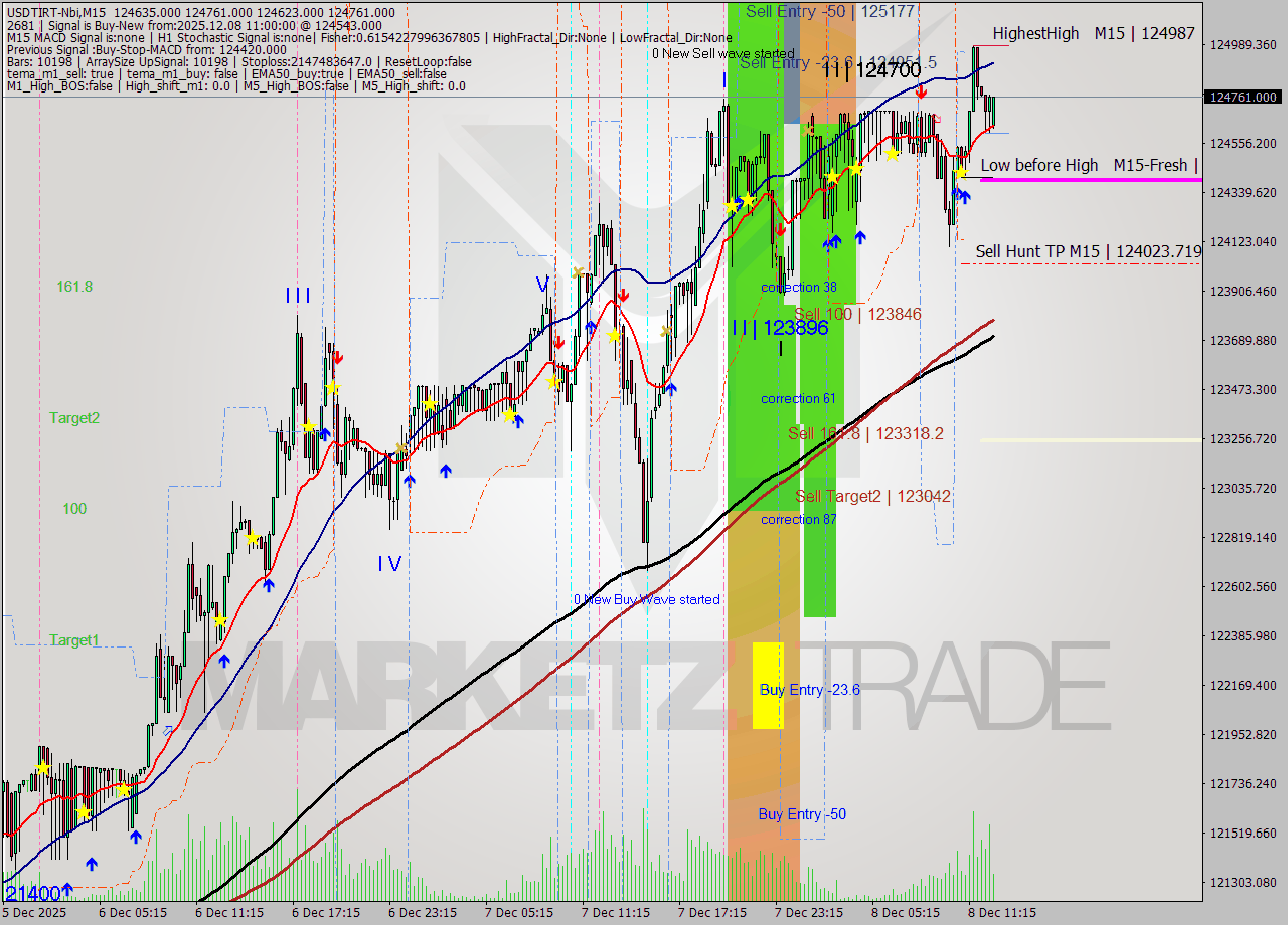 USDTIRT-Nbi M15 Signal
