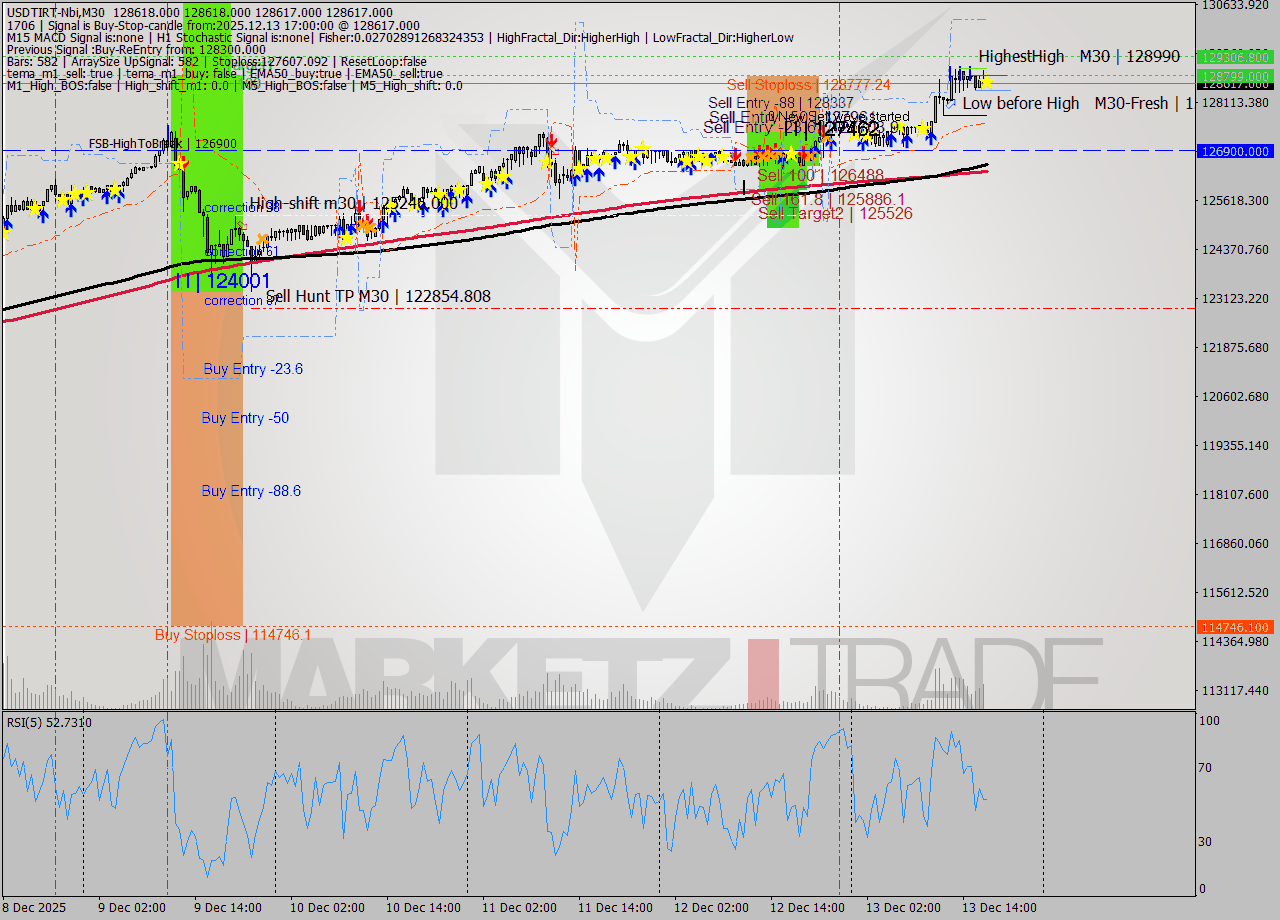 USDTIRT-Nbi M30 Analysis USDTIRT-Nbi M30 Signal