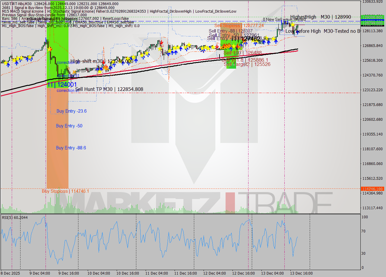 USDTIRT-Nbi M30 Analysis USDTIRT-Nbi M30 Signal