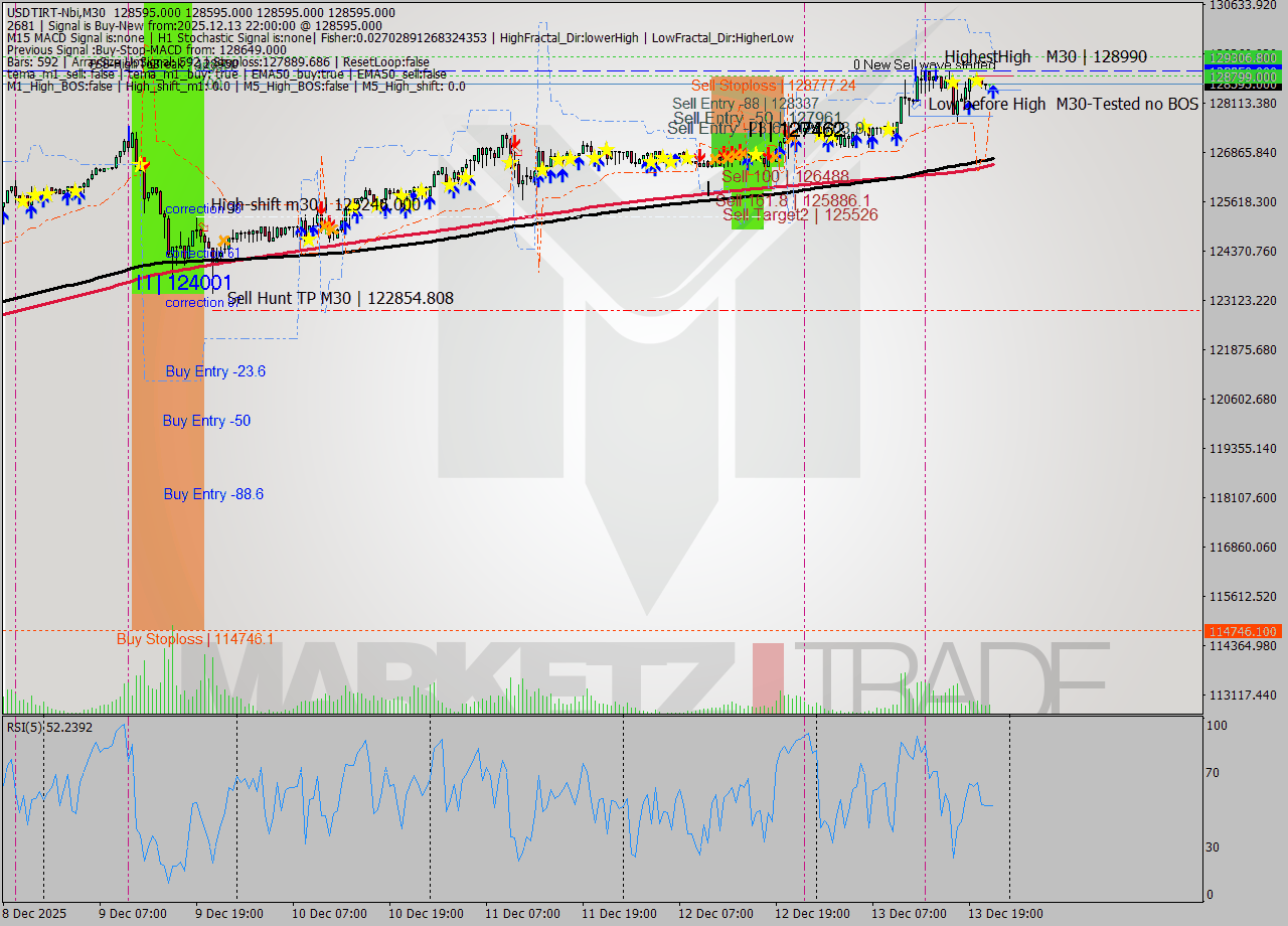 USDTIRT-Nbi M30 Analysis USDTIRT-Nbi M30 Signal