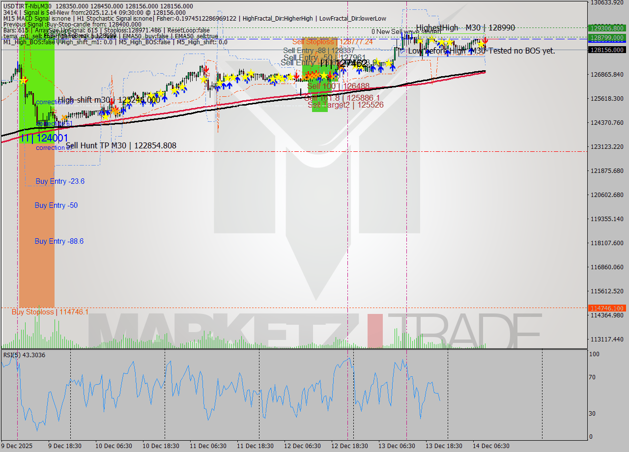 USDTIRT-Nbi M30 Analysis USDTIRT-Nbi M30 Signal