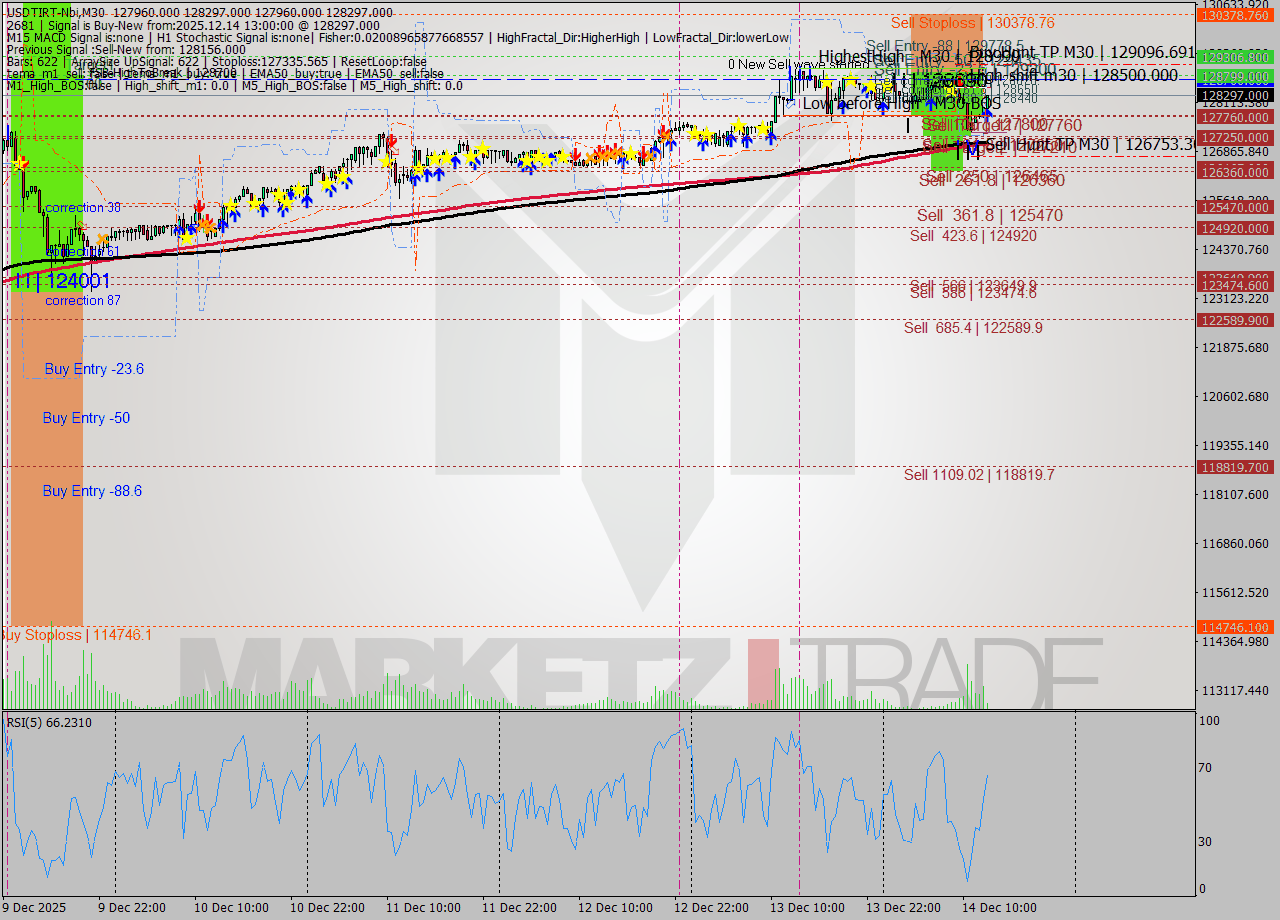 USDTIRT-Nbi M30 Analysis USDTIRT-Nbi M30 Signal