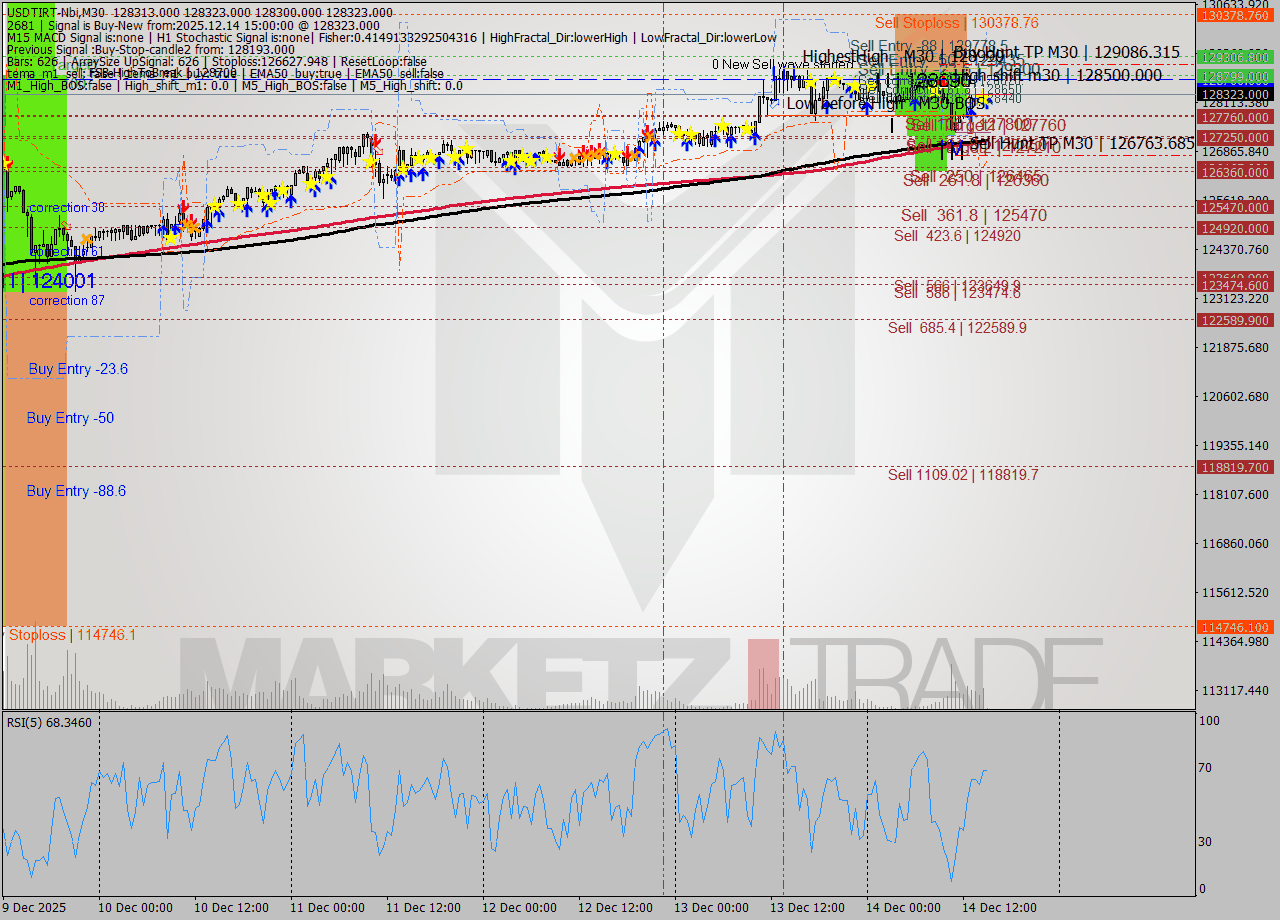 USDTIRT-Nbi M30 Analysis USDTIRT-Nbi M30 Signal