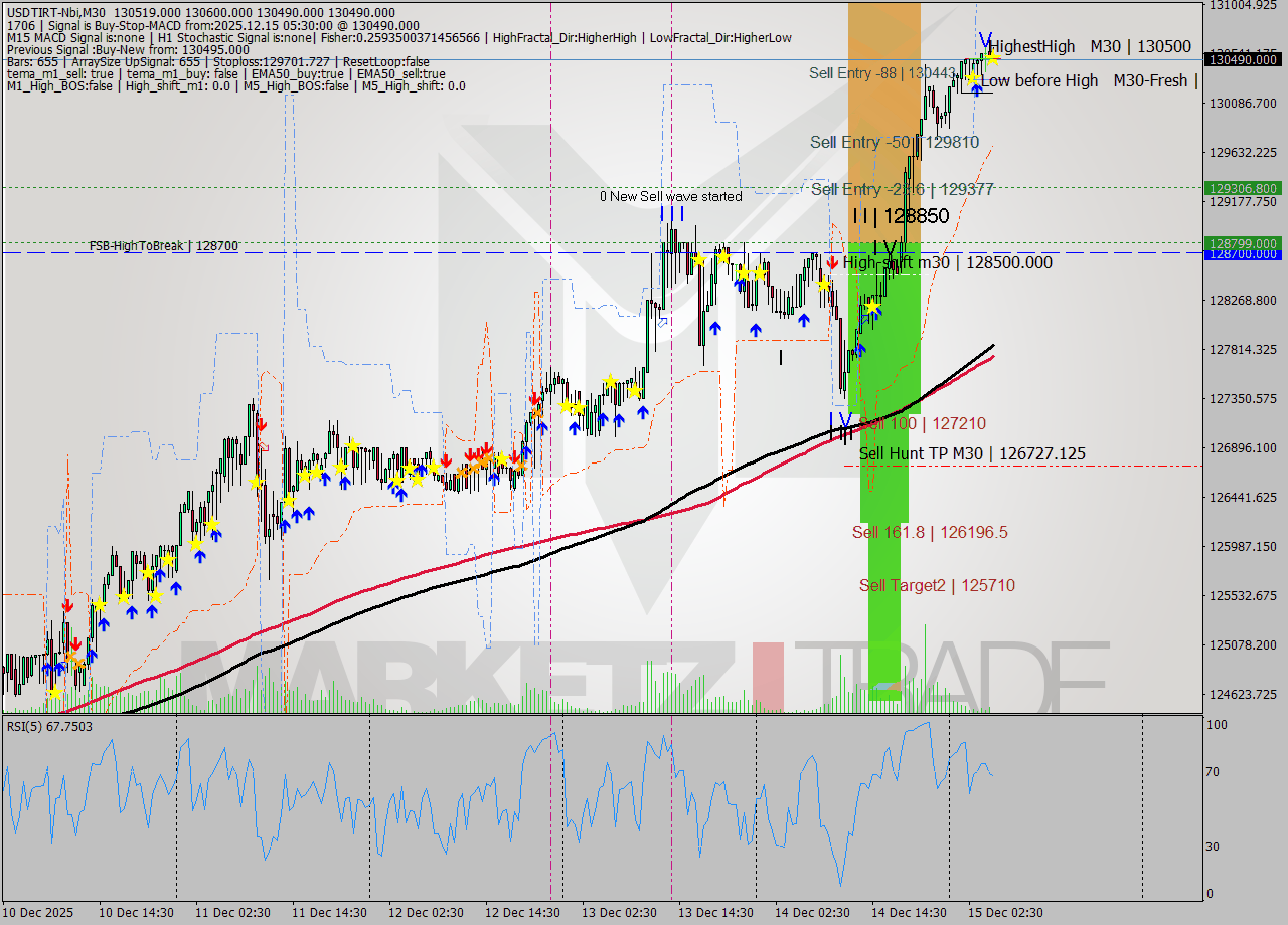 USDTIRT-Nbi M30 Analysis USDTIRT-Nbi M30 Signal