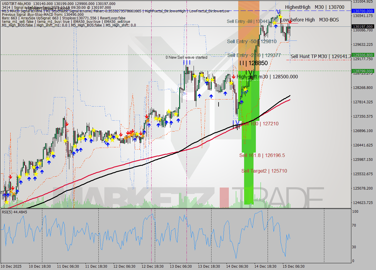 USDTIRT-Nbi M30 Analysis USDTIRT-Nbi M30 Signal