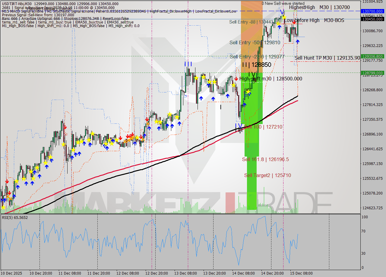 USDTIRT-Nbi M30 Analysis USDTIRT-Nbi M30 Signal