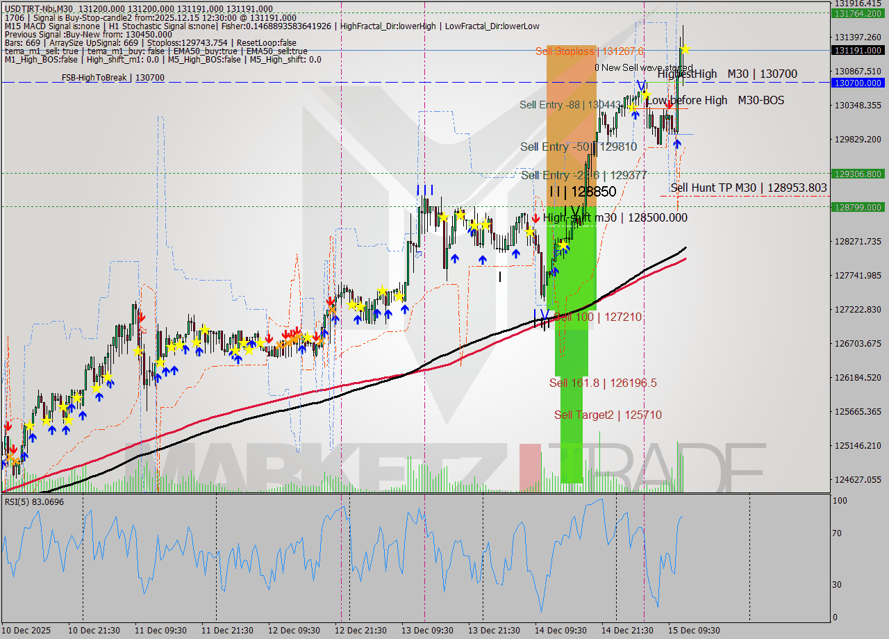 USDTIRT-Nbi M30 Analysis USDTIRT-Nbi M30 Signal