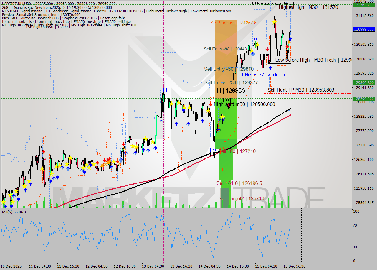 USDTIRT-Nbi M30 Analysis USDTIRT-Nbi M30 Signal