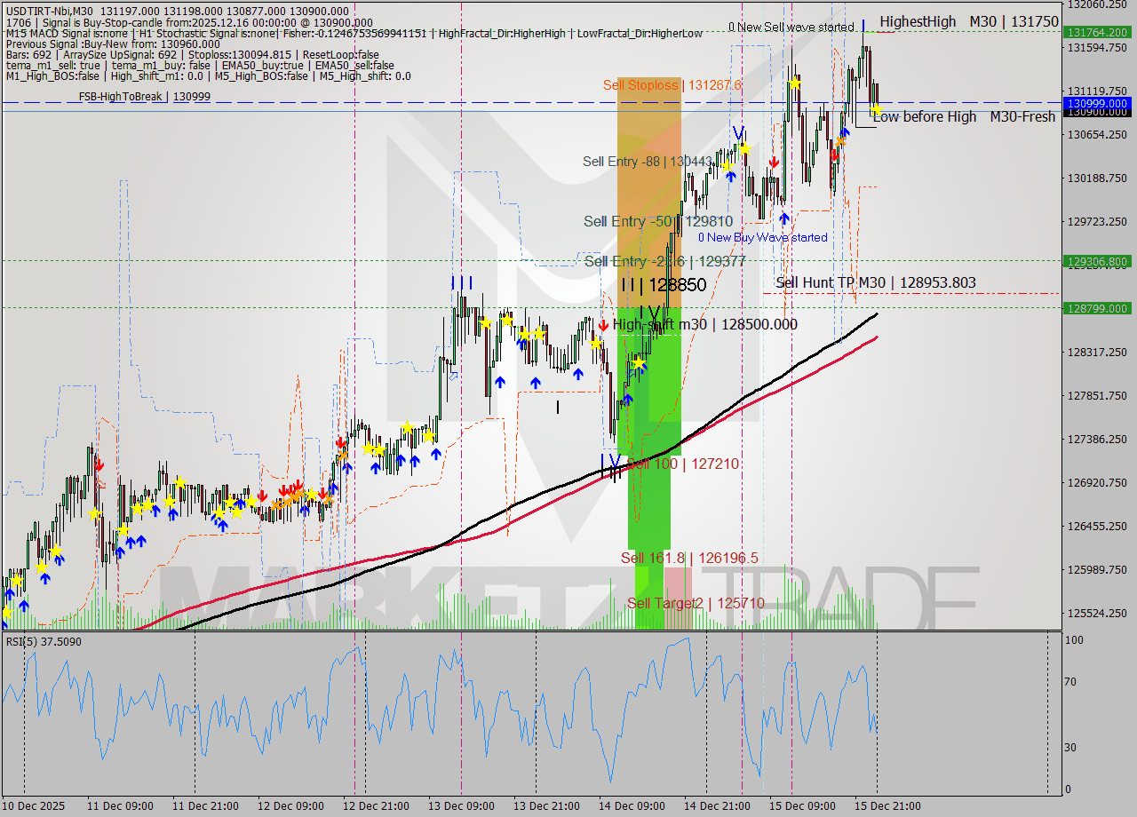 USDTIRT-Nbi M30 Signal