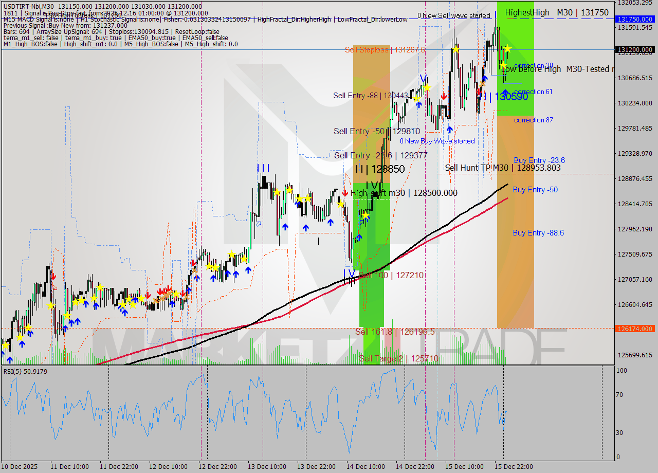USDTIRT-Nbi M30 Analysis USDTIRT-Nbi M30 Signal