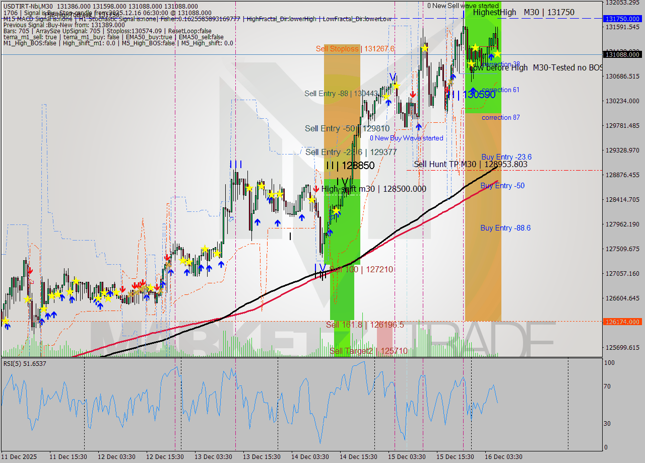 USDTIRT-Nbi M30 Analysis USDTIRT-Nbi M30 Signal