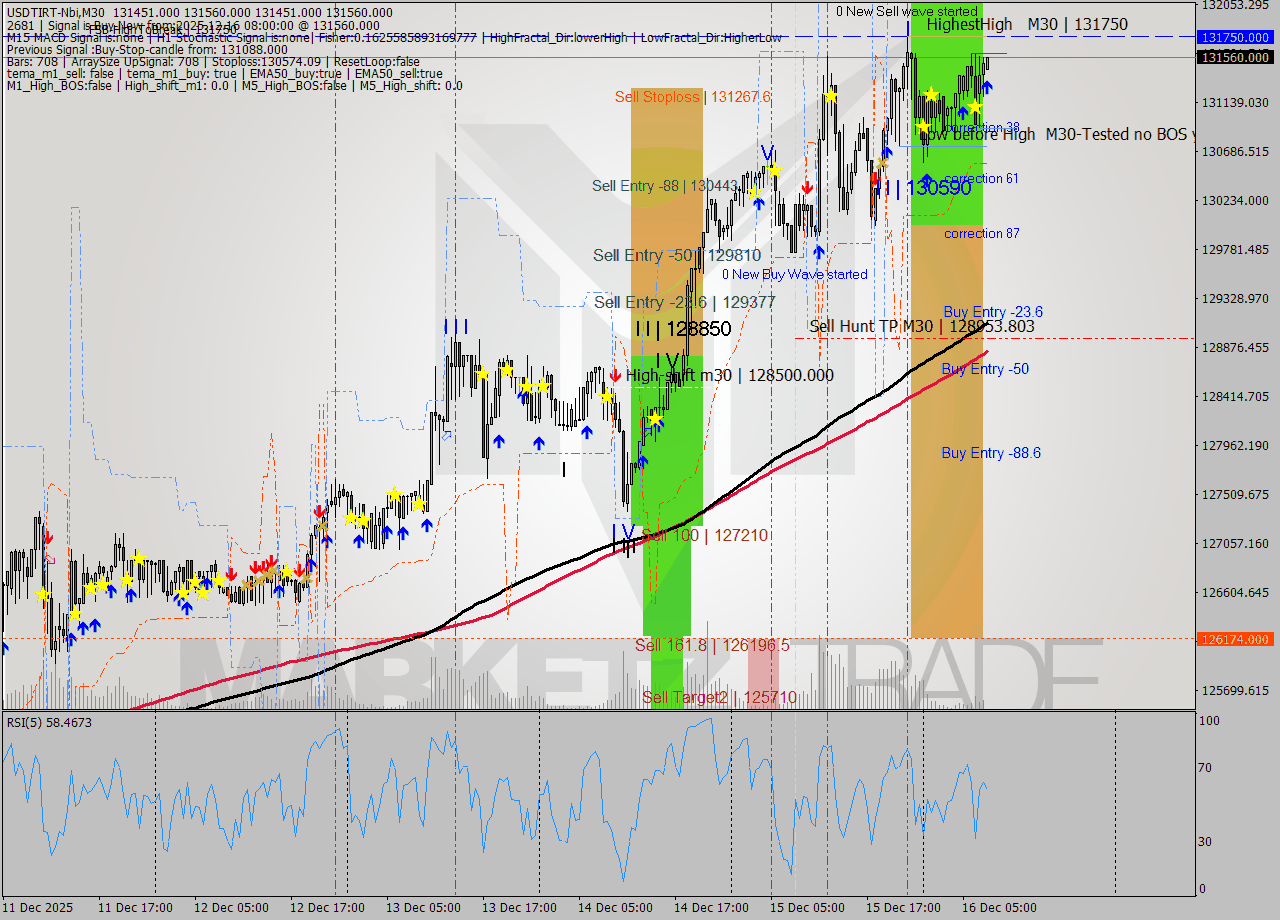 USDTIRT-Nbi M30 Signal