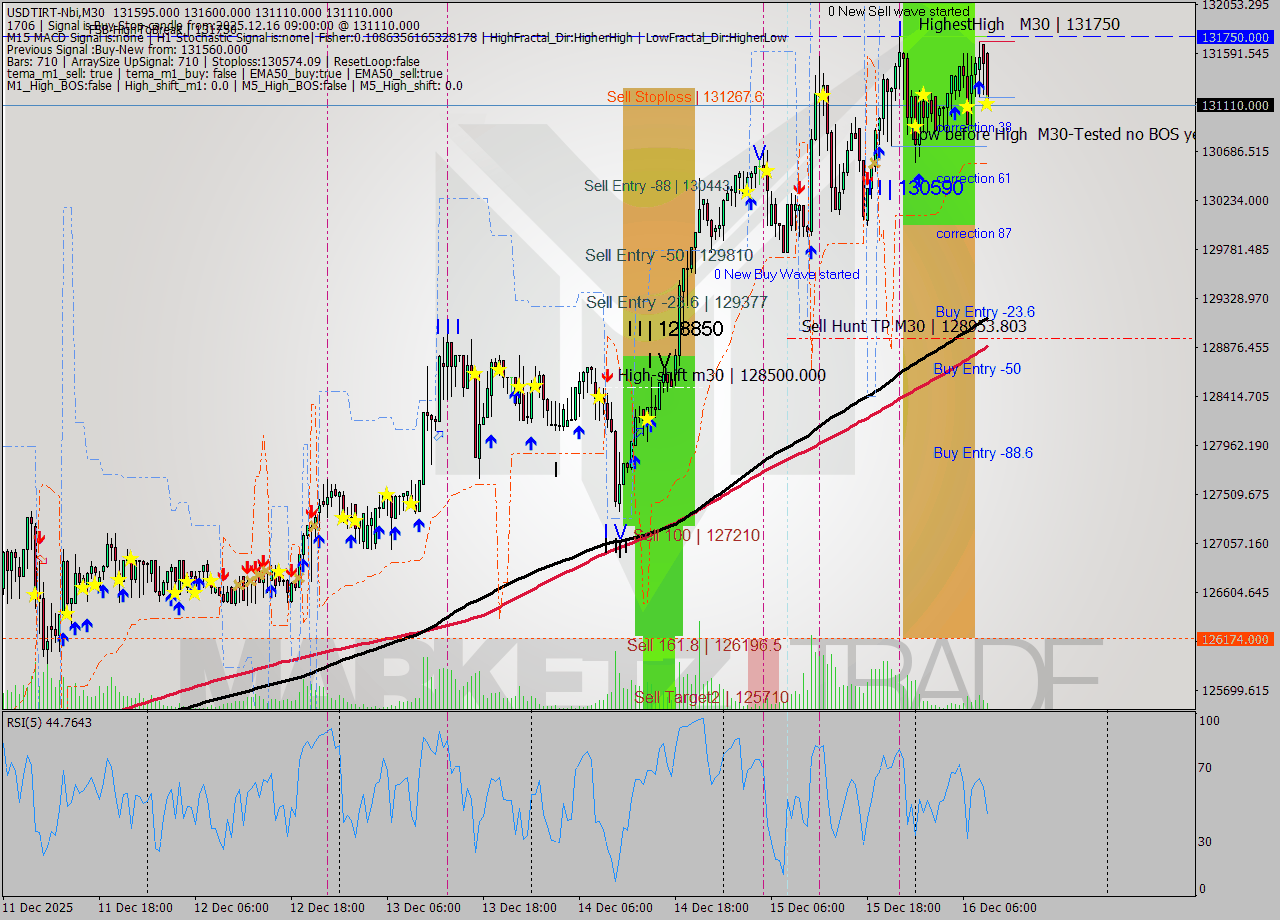 USDTIRT-Nbi M30 Analysis USDTIRT-Nbi M30 Signal