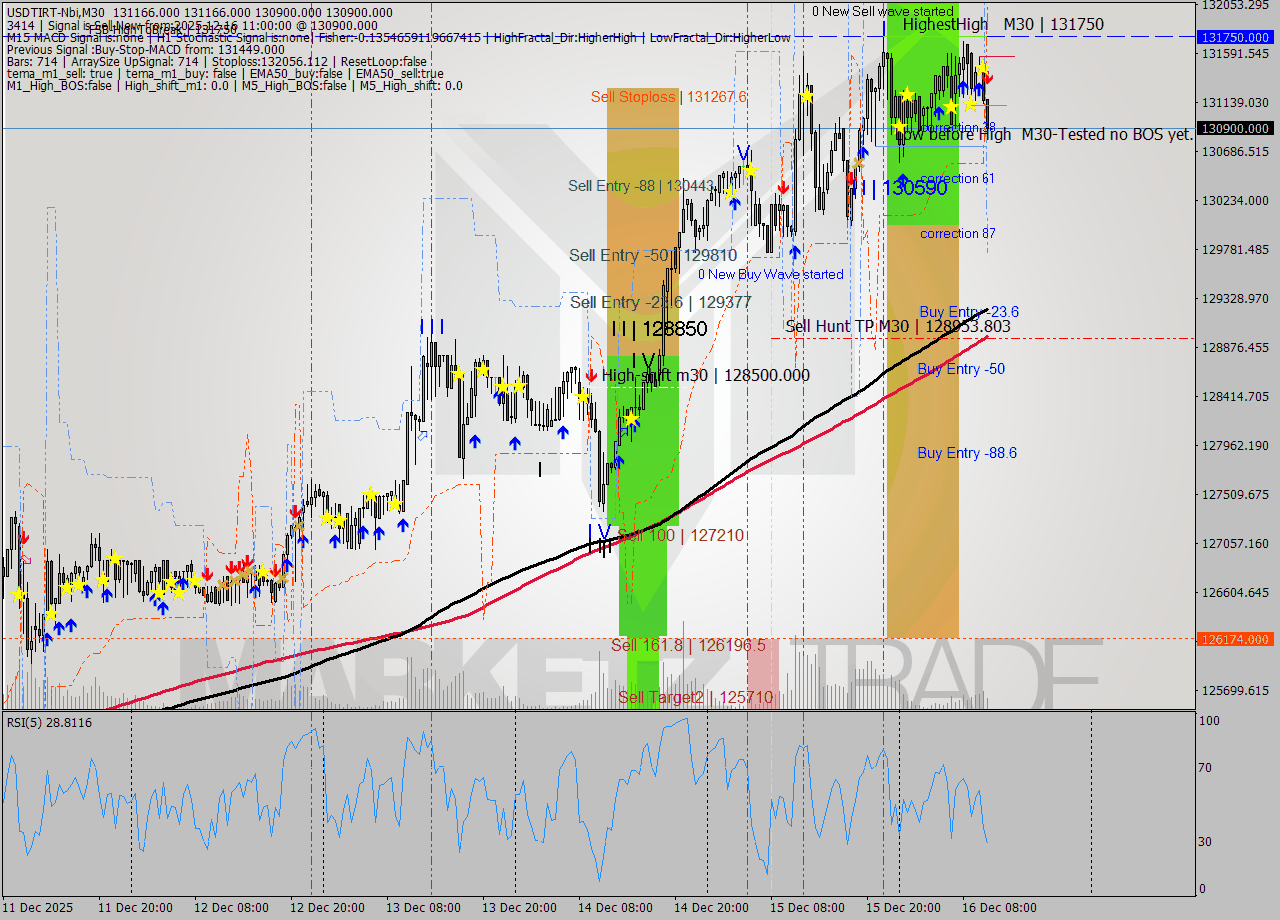 USDTIRT-Nbi M30 Analysis USDTIRT-Nbi M30 Signal