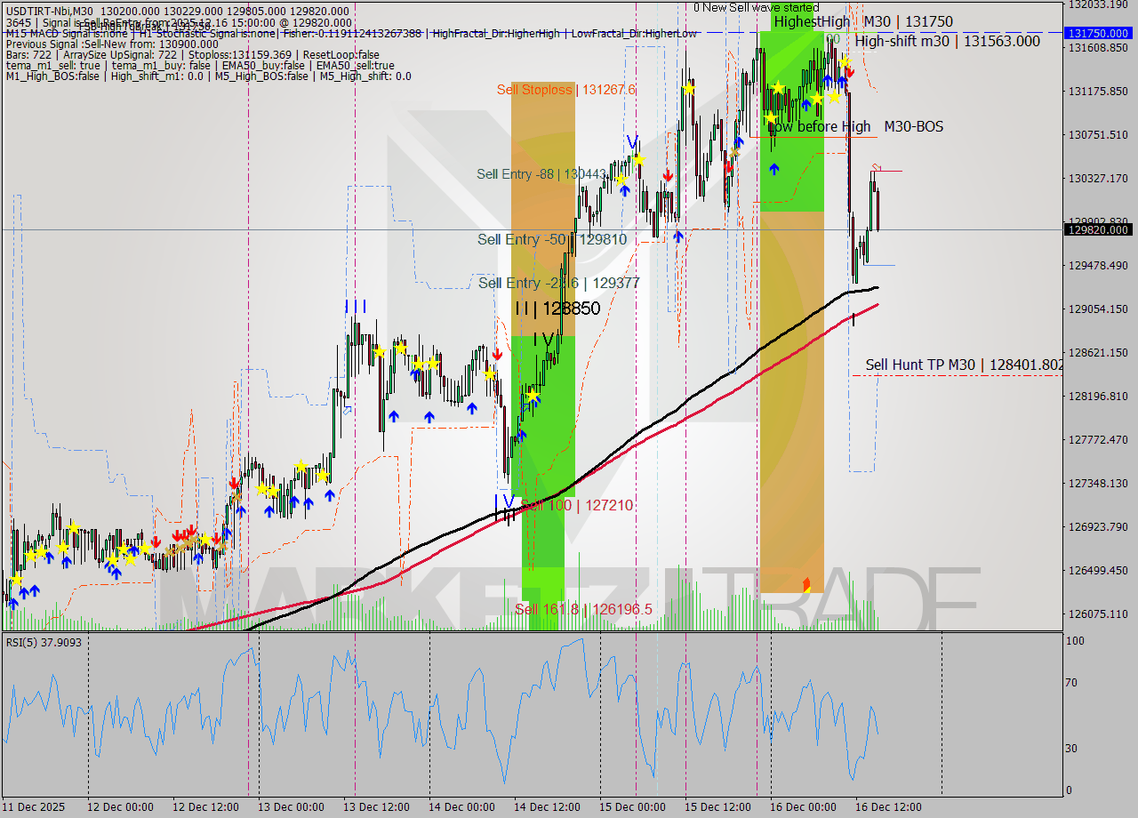 USDTIRT-Nbi M30 Analysis USDTIRT-Nbi M30 Signal