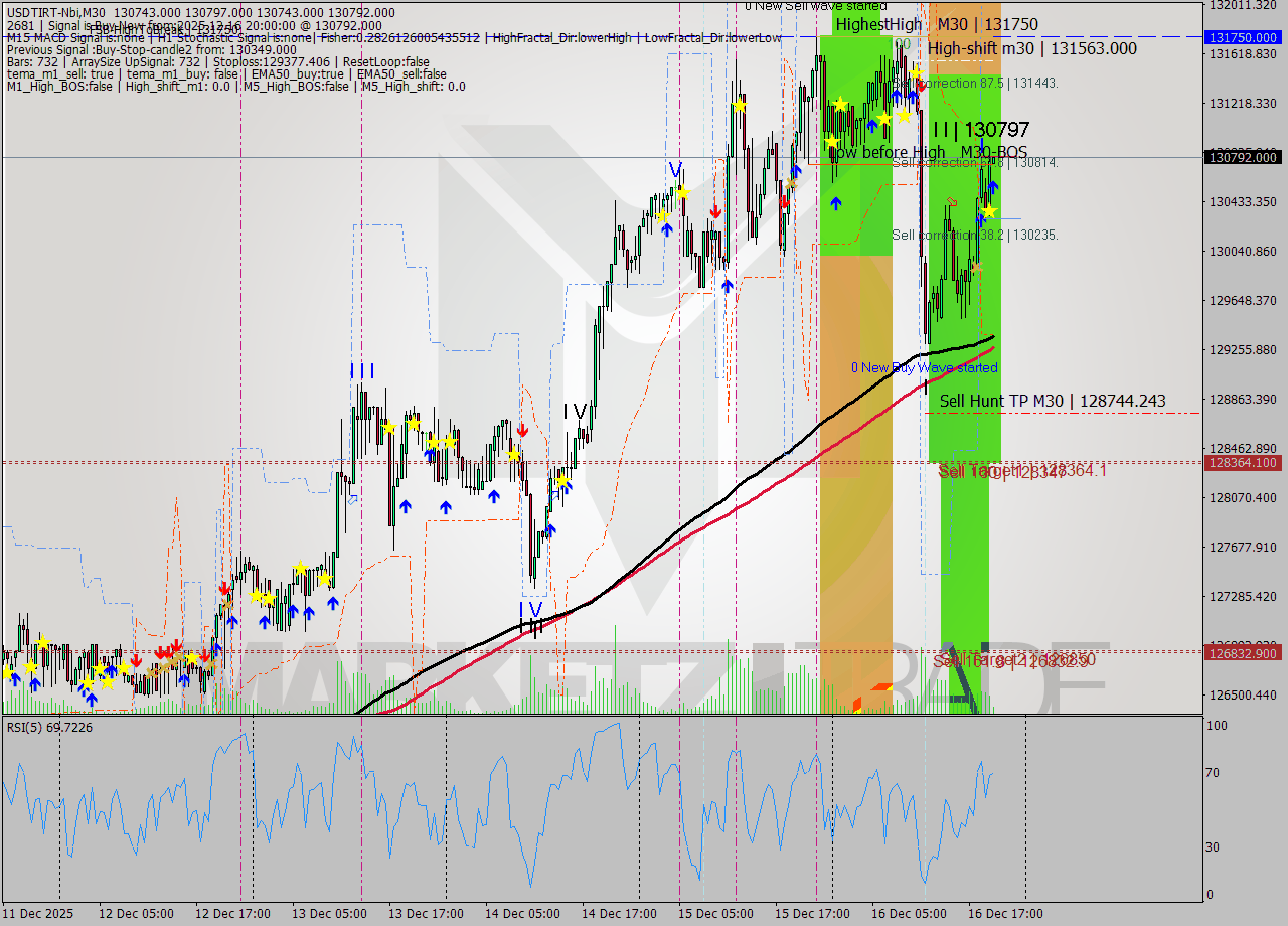 USDTIRT-Nbi M30 Analysis USDTIRT-Nbi M30 Signal