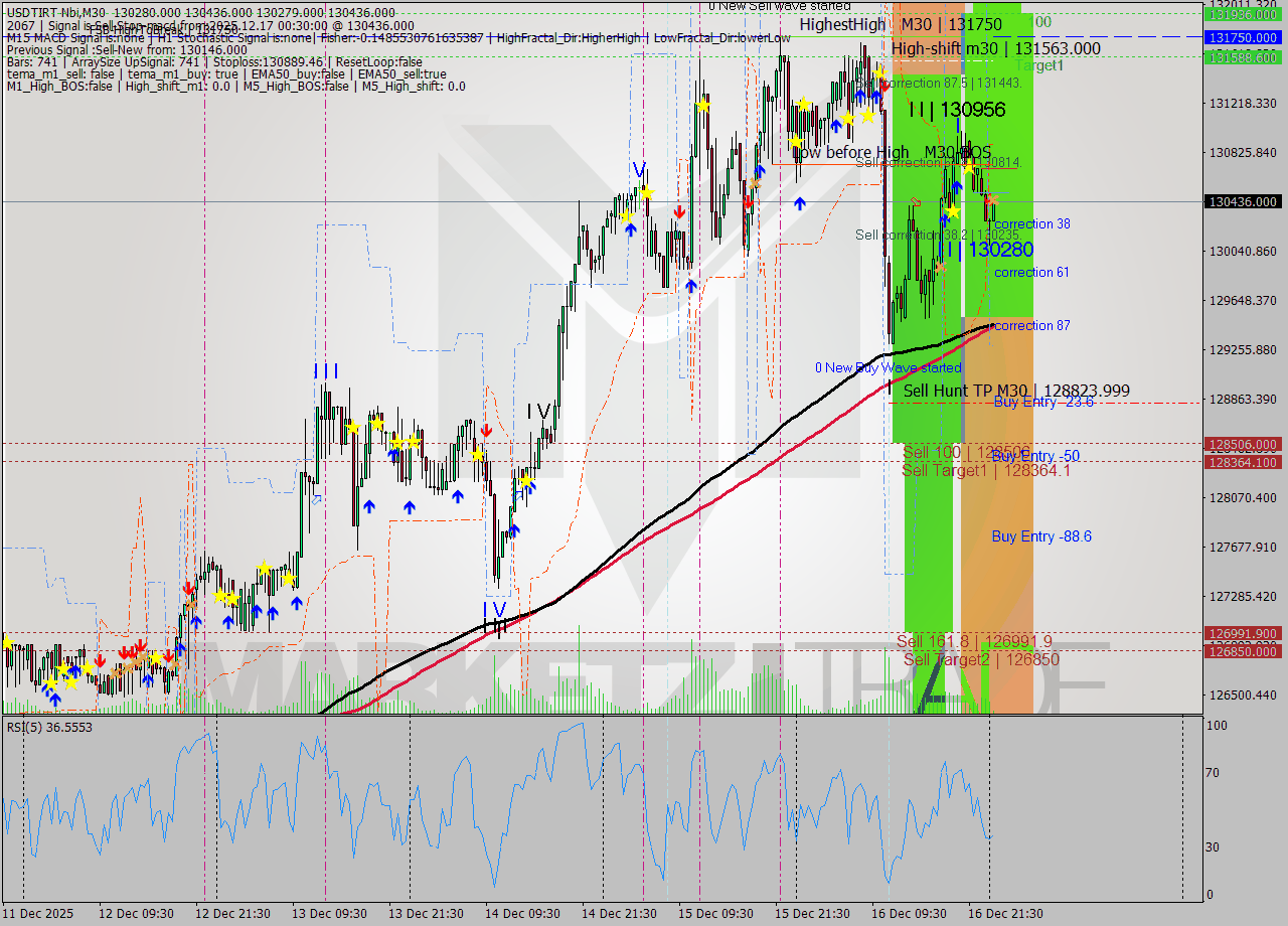 USDTIRT-Nbi M30 Analysis USDTIRT-Nbi M30 Signal