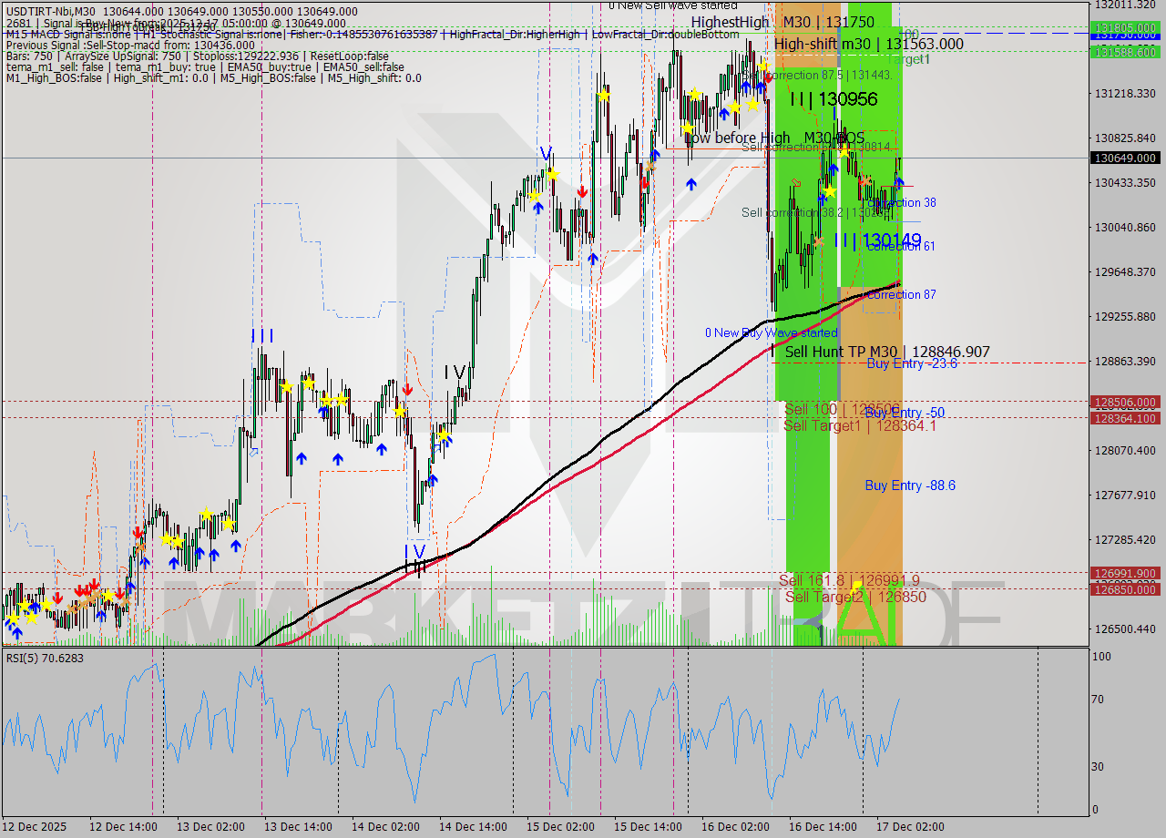 USDTIRT-Nbi M30 Analysis USDTIRT-Nbi M30 Signal