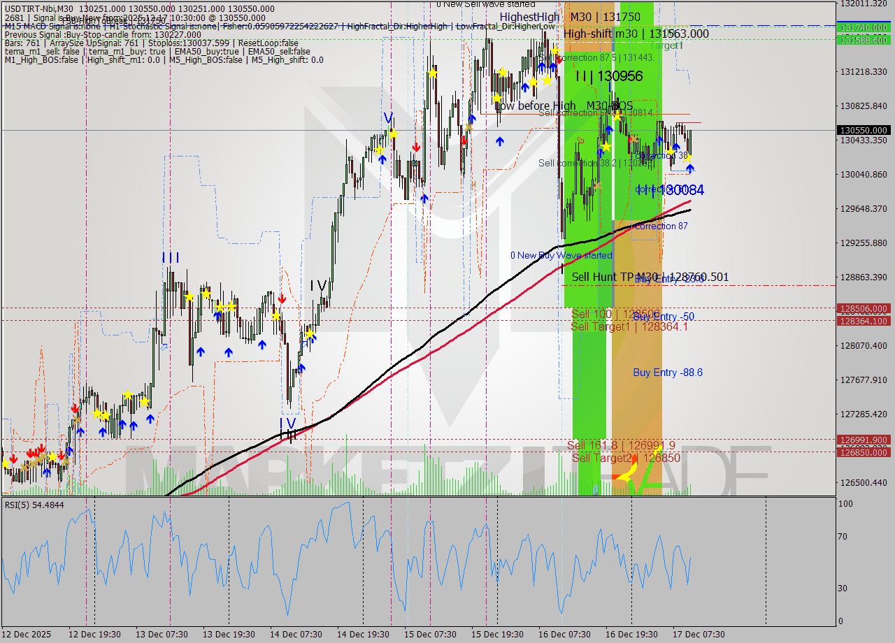 USDTIRT-Nbi M30 Analysis USDTIRT-Nbi M30 Signal