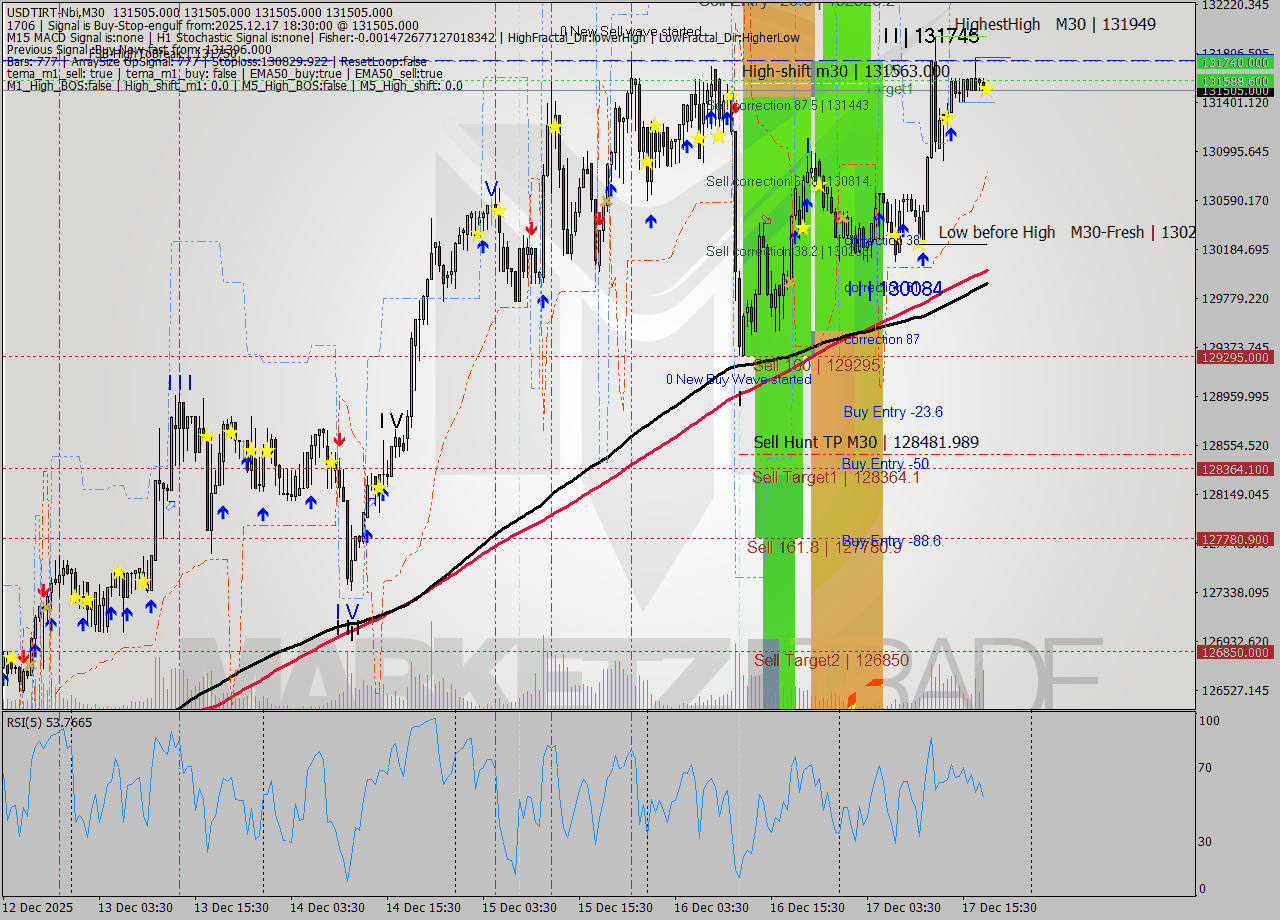 USDTIRT-Nbi M30 Analysis USDTIRT-Nbi M30 Signal