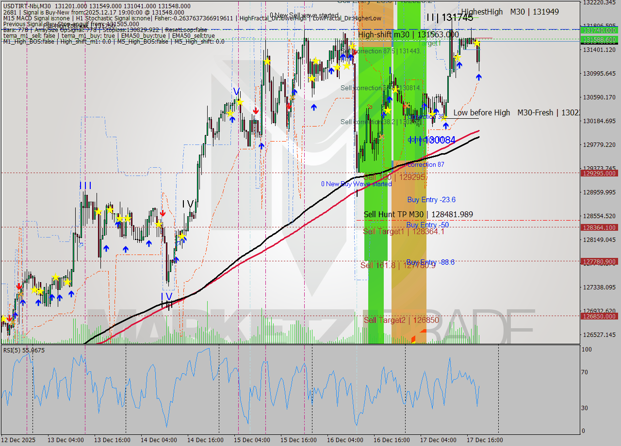 USDTIRT-Nbi M30 Analysis USDTIRT-Nbi M30 Signal