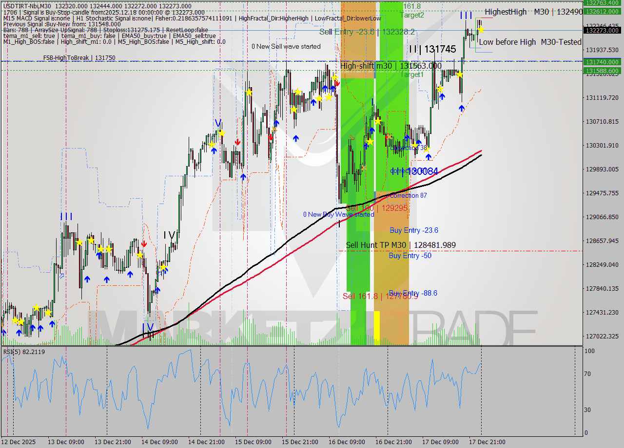 USDTIRT-Nbi M30 Analysis USDTIRT-Nbi M30 Signal