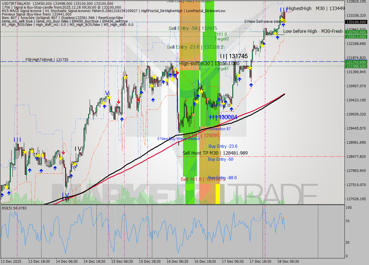USDTIRT-Nbi M30 Analysis USDTIRT-Nbi M30 Signal