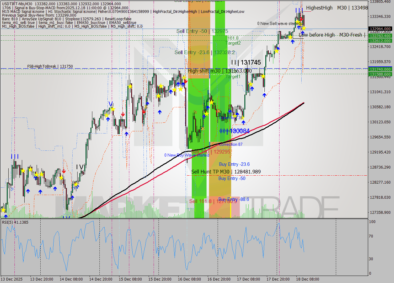 USDTIRT-Nbi M30 Analysis USDTIRT-Nbi M30 Signal