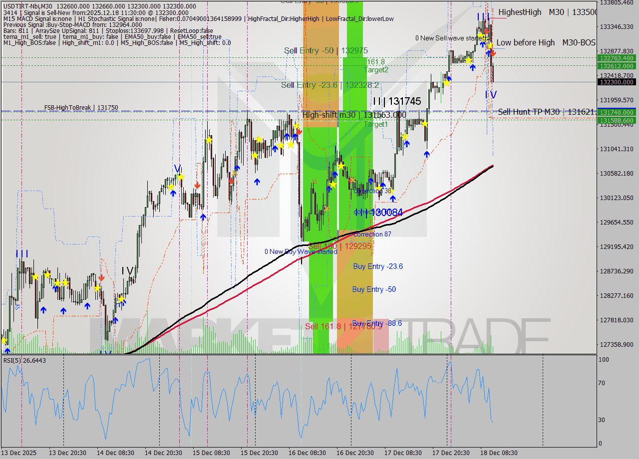USDTIRT-Nbi M30 Analysis USDTIRT-Nbi M30 Signal