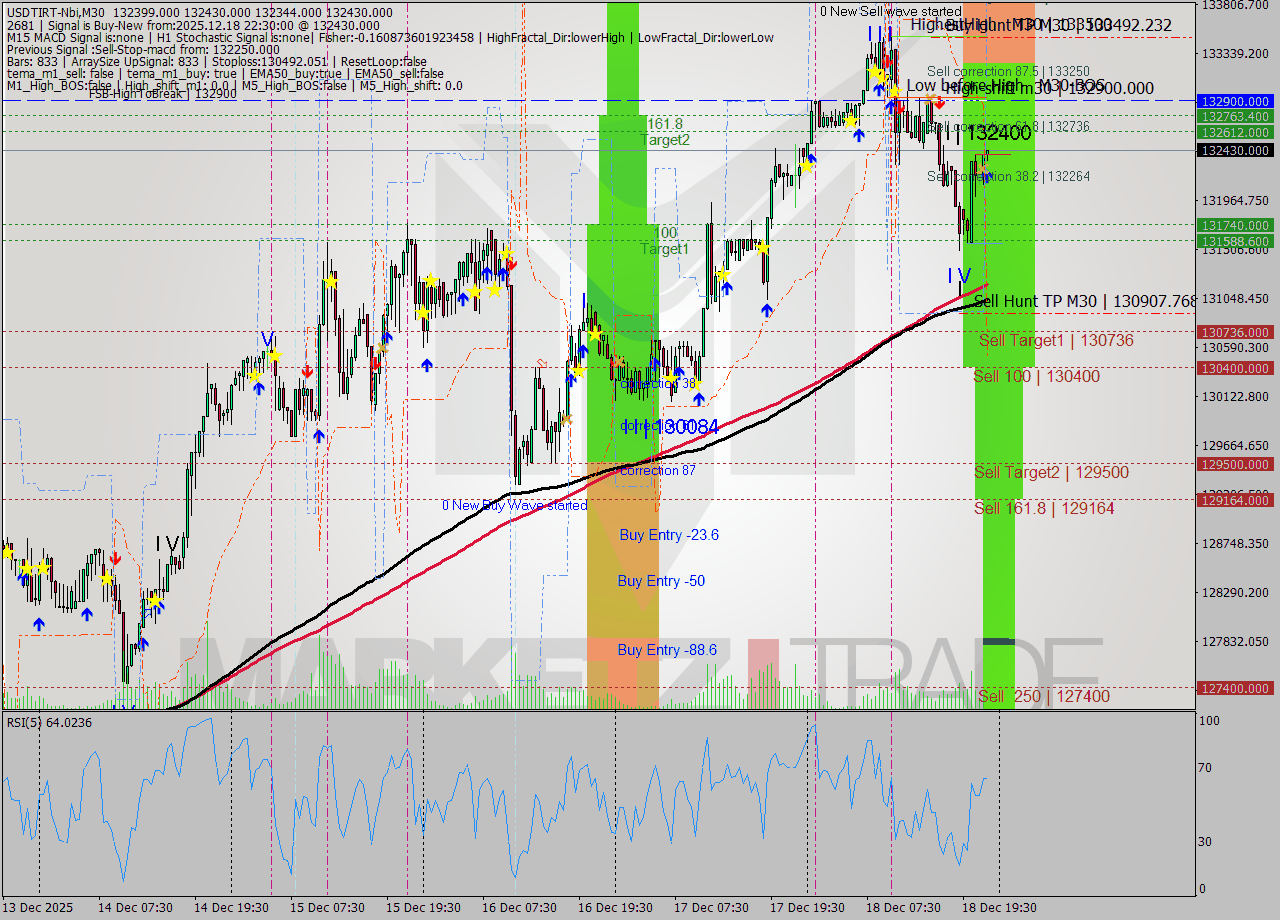USDTIRT-Nbi M30 Analysis USDTIRT-Nbi M30 Signal