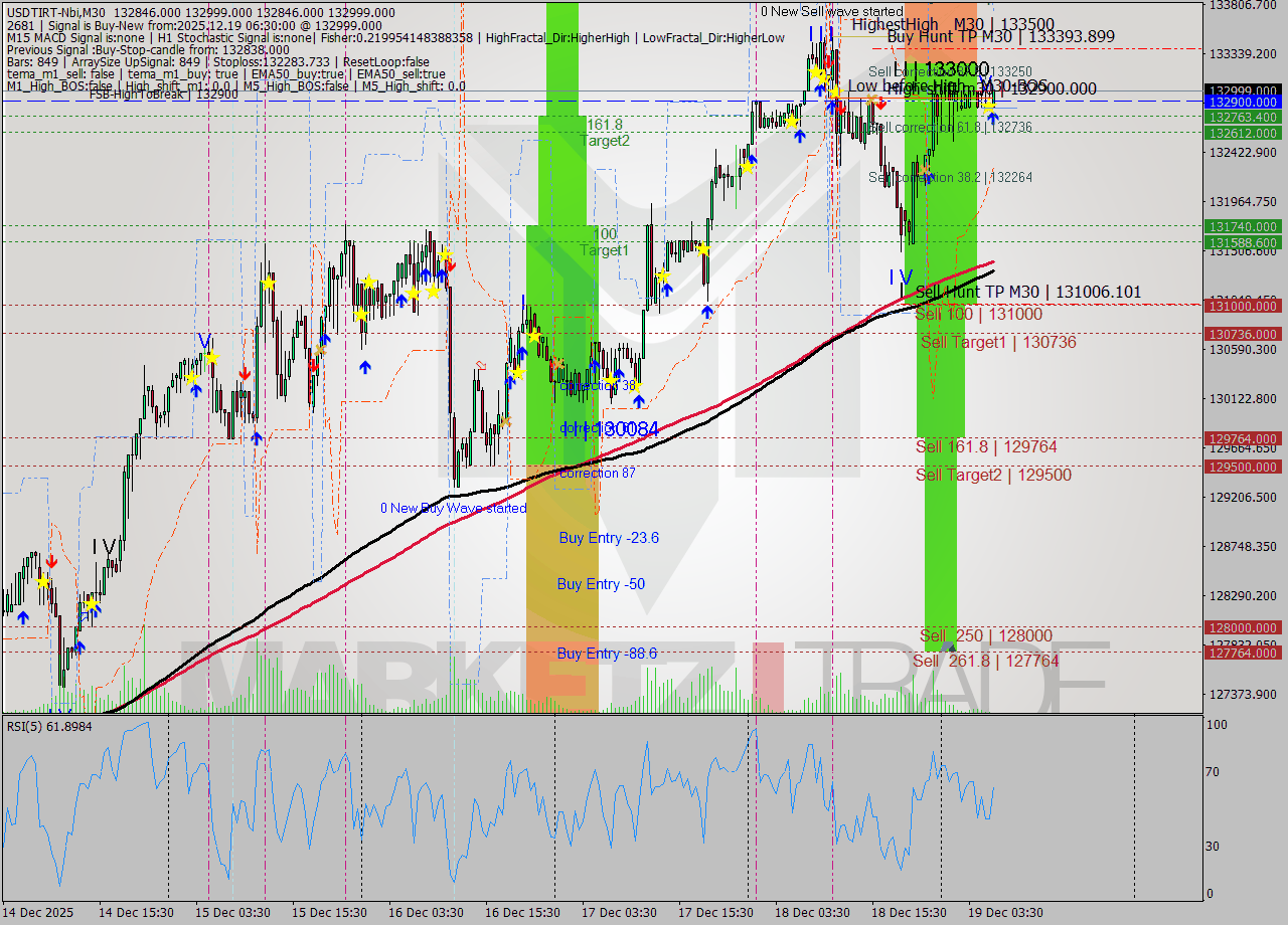 USDTIRT-Nbi M30 Analysis USDTIRT-Nbi M30 Signal
