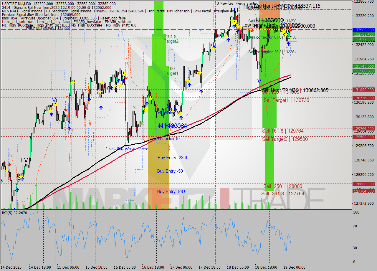 USDTIRT-Nbi M30 Signal