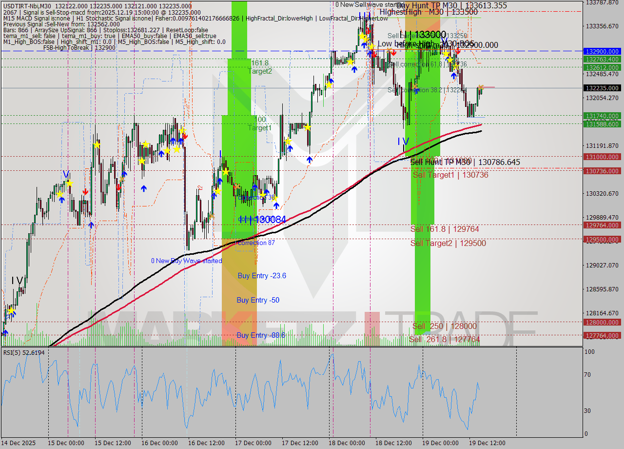 USDTIRT-Nbi M30 Signal